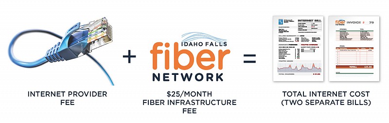 Chart showing two bills for fiber